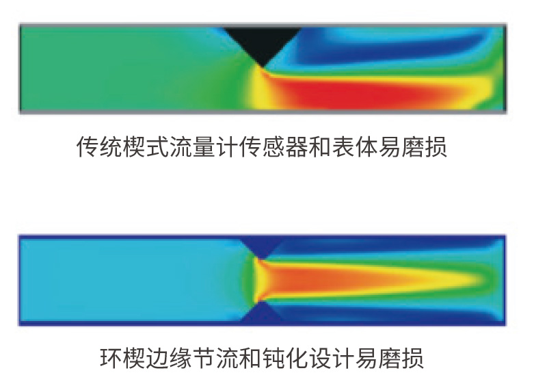 环楔流量计6
