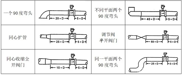几种不同流量计安装直管段长度要求1 几种不同流量计安装直管段长度要求1