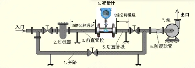 几种不同流量计安装直管段长度要求2 几种不同流量计安装直管段长度要求2