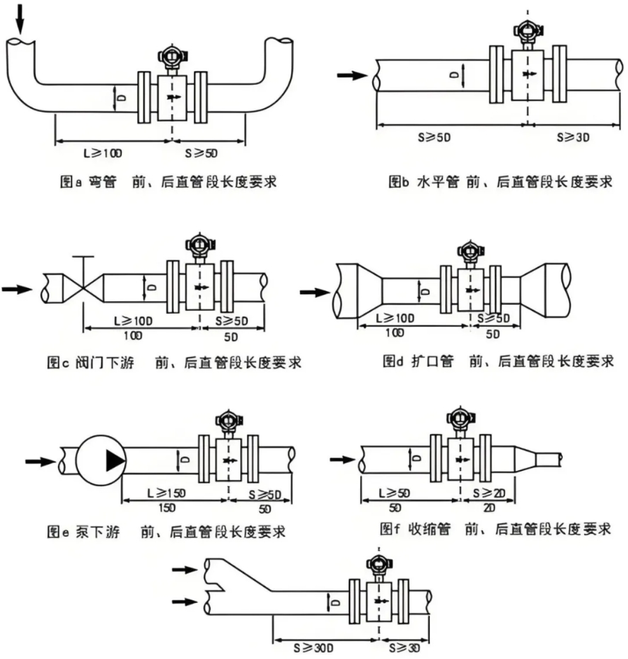 几种不同流量计安装直管段长度要求