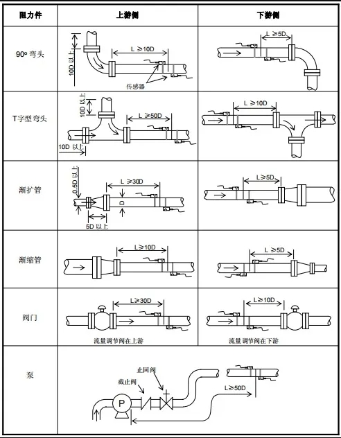 几种不同流量计安装直管段长度要求4 几种不同流量计安装直管段长度要求4