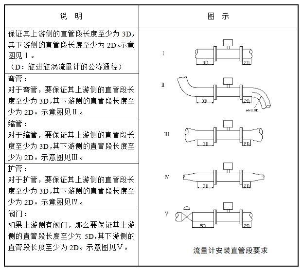 旋进旋涡流量计流量计安装