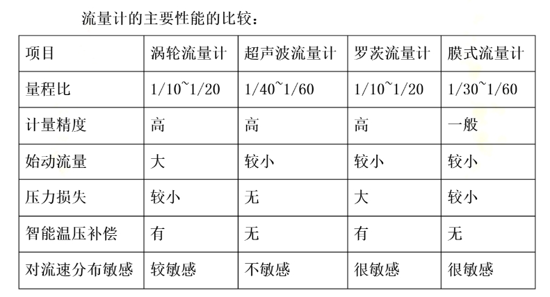 常用流量计的选型与比较