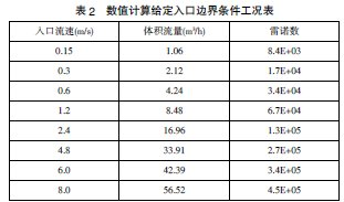 平衡流量计流动特性数值计算分析4